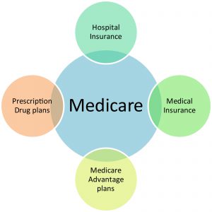 Medicare Diagram 
